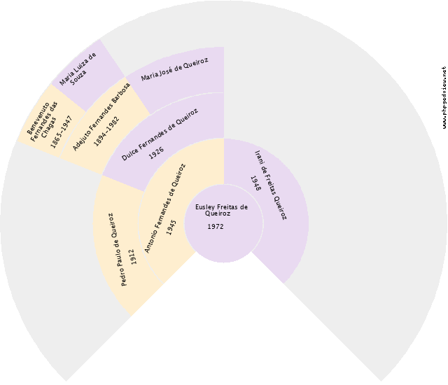 Jacqueline Aparecida Oliveira Machado Gráfico de Ascendência