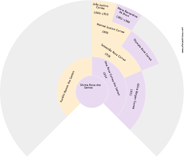 Maria Sebastiana da Silva Batista Gráfico de Ascendência