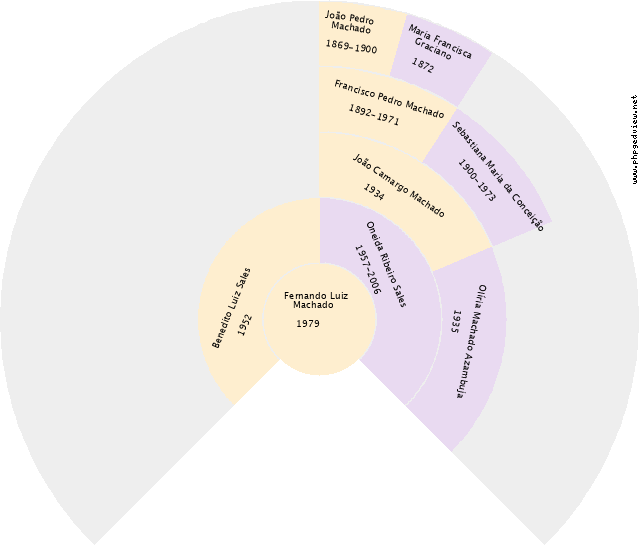 Edmilson Sales Antiquera Gráfico de Ascendência