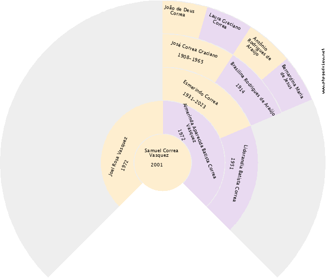 Nialdo dos Santos Gráfico de Ascendência