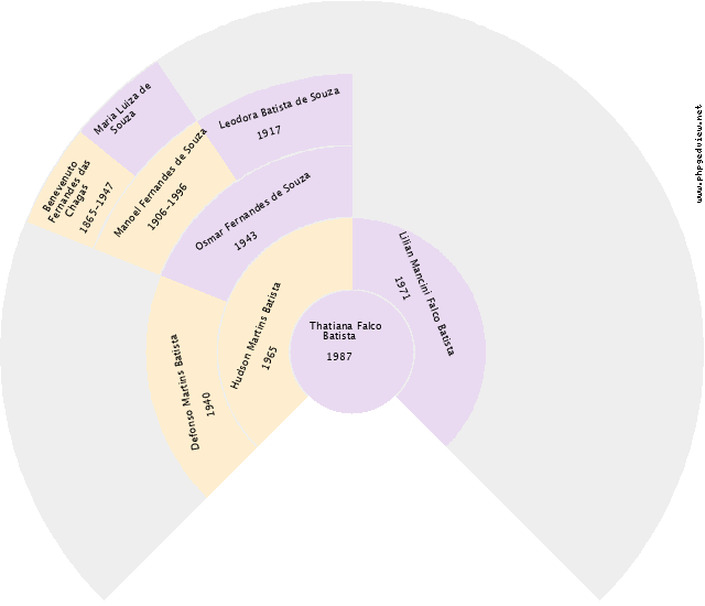 Guilhermina Abadia de Jesus Gráfico de Ascendência