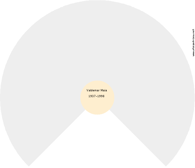 Sebastião Fernandes de Souza Gráfico de Ascendência