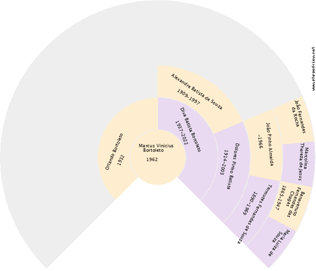 Bernardina Germano Gráfico de Ascendência