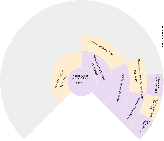 Enzo Henrique Nogueira Gráfico de Ascendência