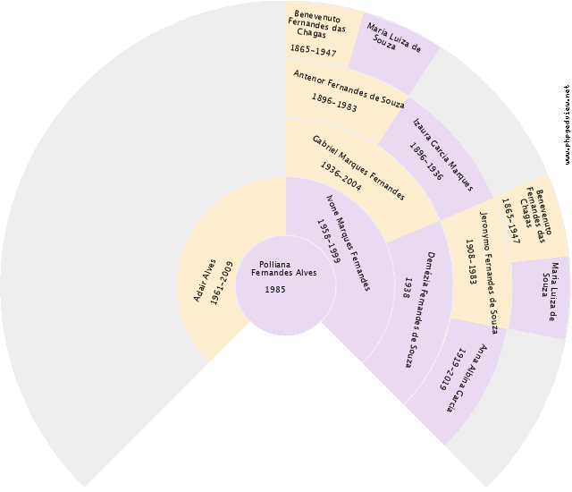 Aline Cristine (Nome desconhecido) Gráfico de Ascendência