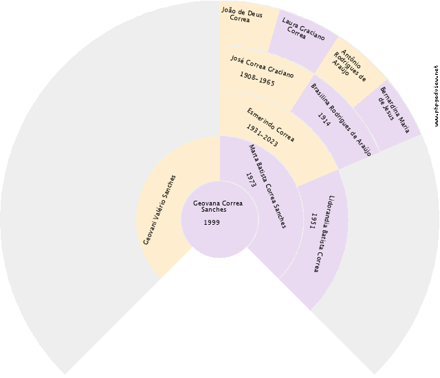 Daniel Freitas Fogo Tiago Gráfico de Ascendência