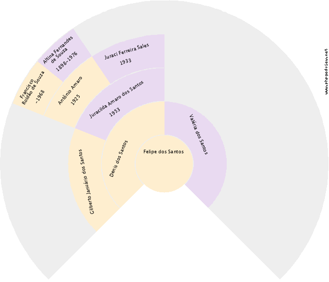 Rafaela Machado Acunha Gráfico de Ascendência