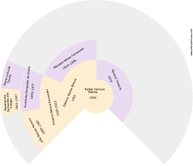 Thalessa Staylen Leal    Mota Gráfico de Ascendência
