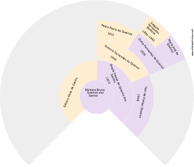 Ambrosina Machado Gráfico de Ascendência