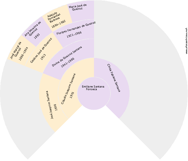 Orozino Rodrigues de Araújo Gráfico de Ascendência