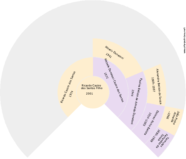 Ivone (Nome desconhecido) Gráfico de Ascendência