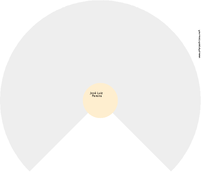 José Domingos dos Santos Filho Gráfico de Ascendência