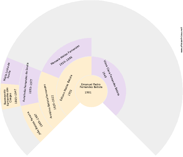 Karla Joiciene de Freitas Nuud Gráfico de Ascendência