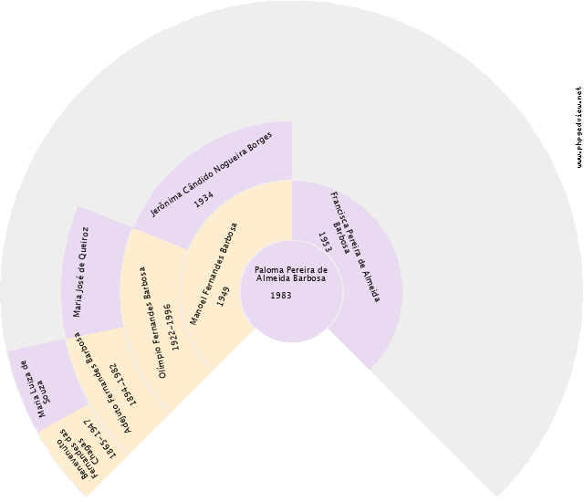 Rosenilton Amaro da Silva Gráfico de Ascendência