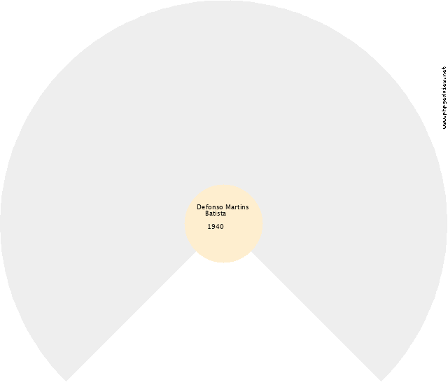 Fabrícia Raine (Nome desconhecido) Gráfico de Ascendência