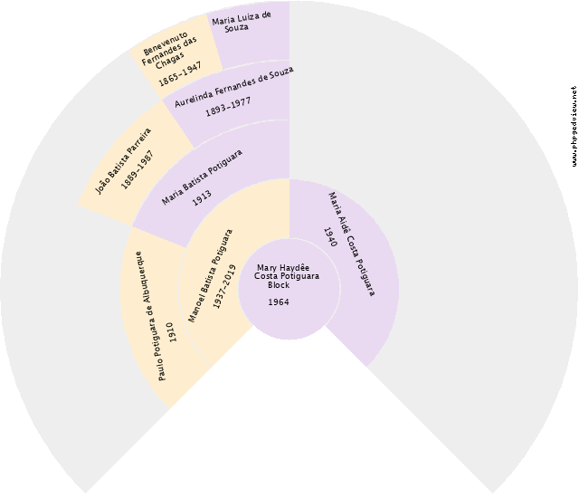 Oneida Pinho  Oliveira Gráfico de Ascendência