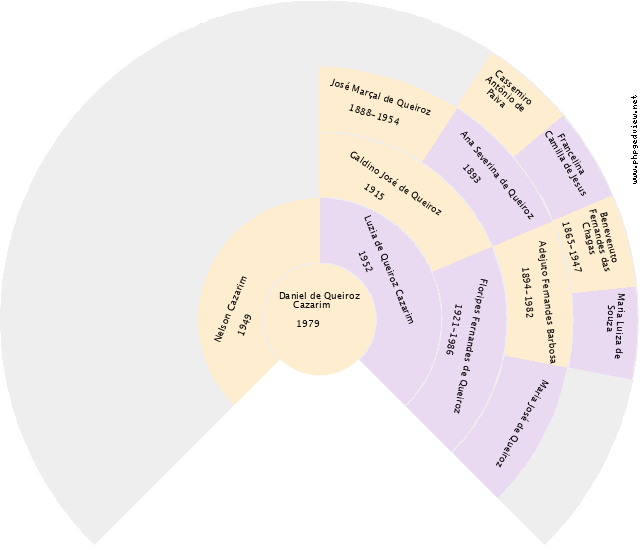 Marcos Almeida Santos Junior Gráfico de Ascendência