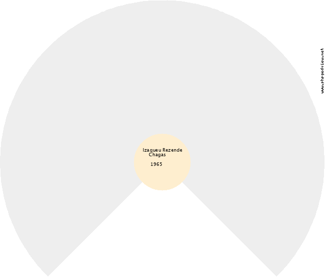 Donizeti Marques Fernandes Gráfico de Ascendência