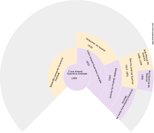 Lázaro (Nome desconhecido) Gráfico de Ascendência
