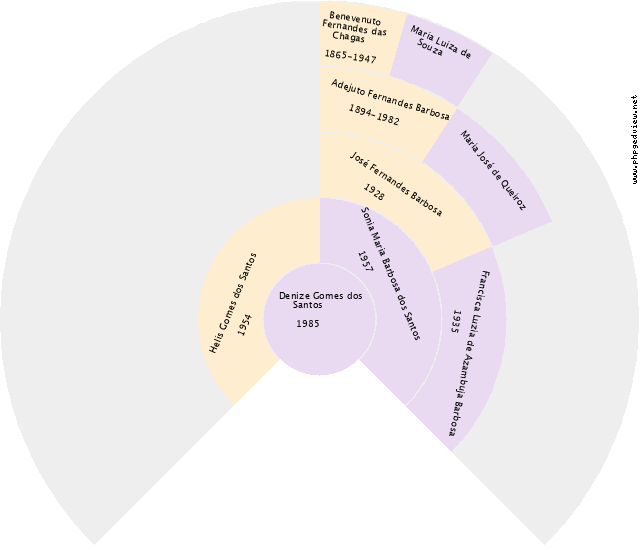José Carlos (Nome desconhecido) Gráfico de Ascendência