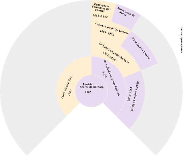 Claudemir Barbosa Gráfico de Ascendência