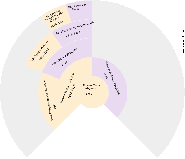 Gumercindo (Nome desconhecido) Gráfico de Ascendência