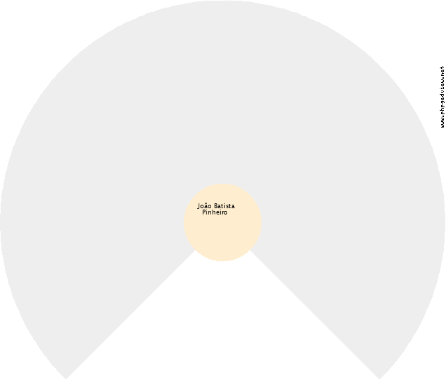 Suzana Maria de Souza Gráfico de Ascendência