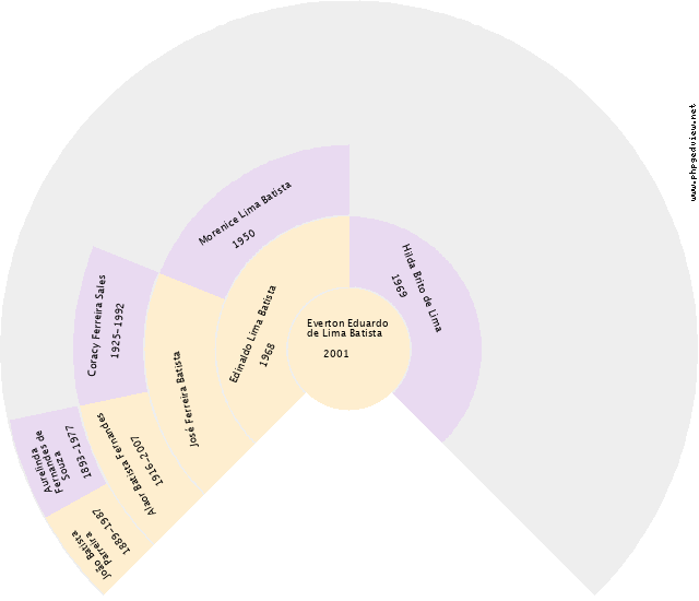 José Tomeu Gráfico de Ascendência
