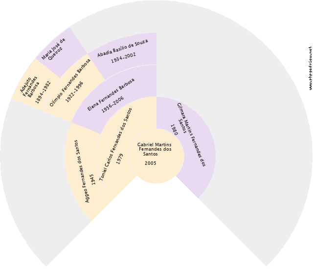 Wilson de Jesus Gráfico de Ascendência