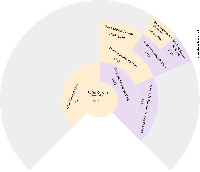 Ivanise Almeida Pereira Gráfico de Ascendência