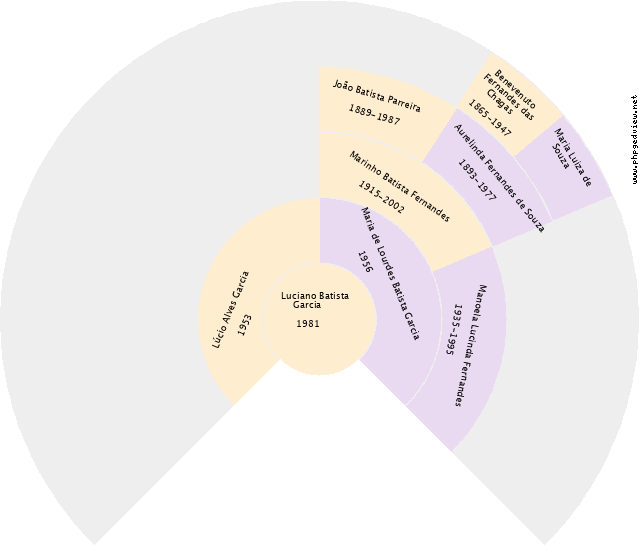 Maria Queiroz de Oliveira Gráfico de Ascendência