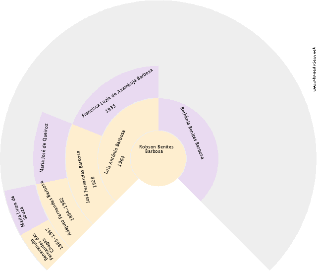 Renan Rodrigues Borges de Moraes Gráfico de Ascendência