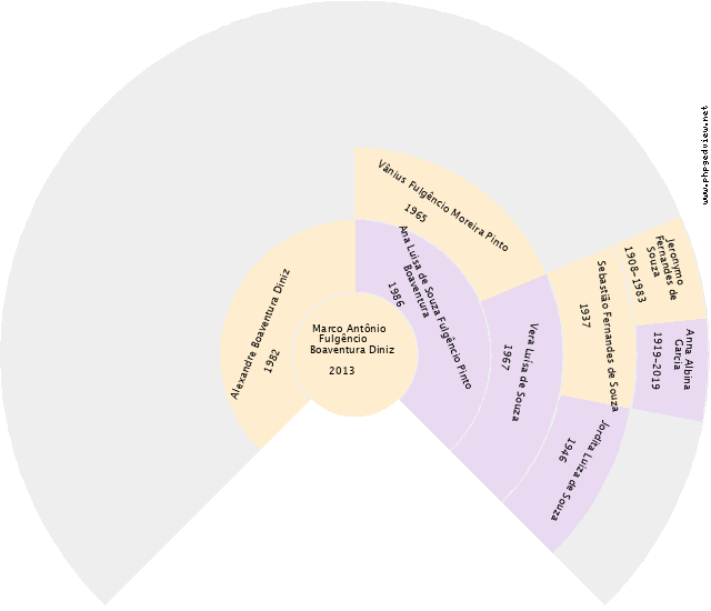 Adna Rosa Correa Gráfico de Ascendência